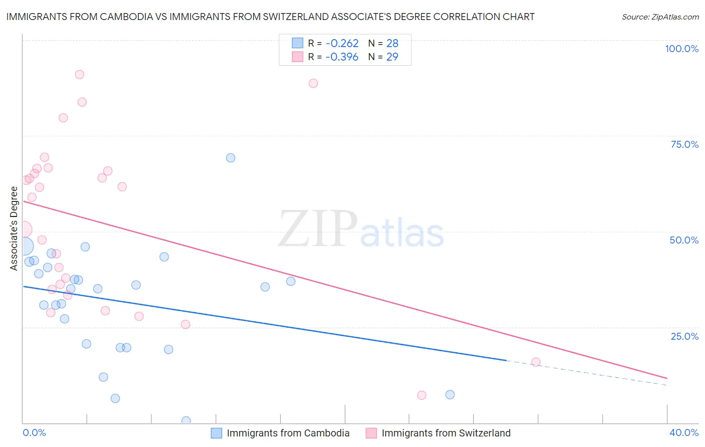 Immigrants from Cambodia vs Immigrants from Switzerland Associate's Degree