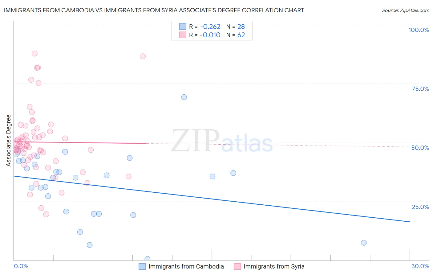Immigrants from Cambodia vs Immigrants from Syria Associate's Degree
