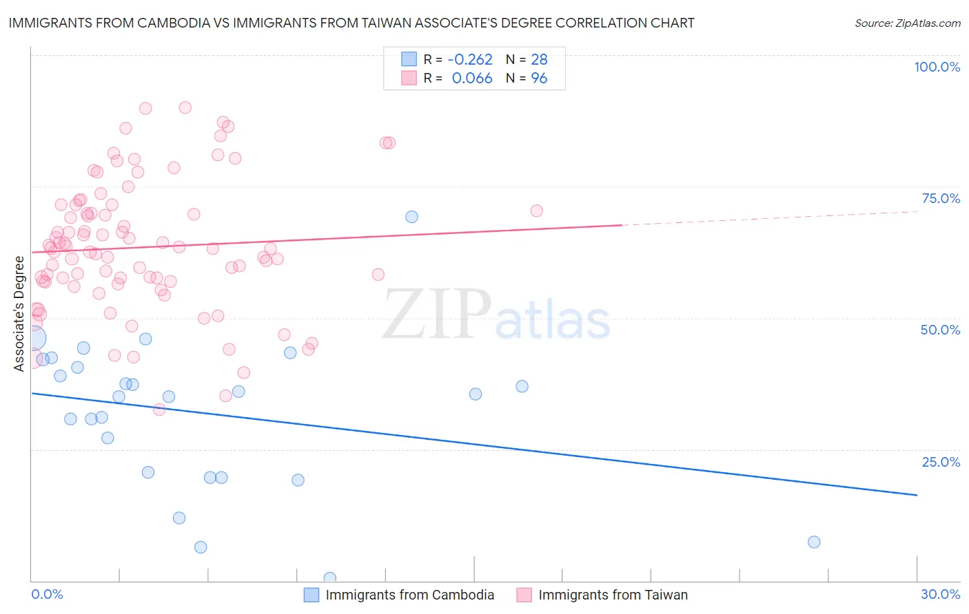 Immigrants from Cambodia vs Immigrants from Taiwan Associate's Degree