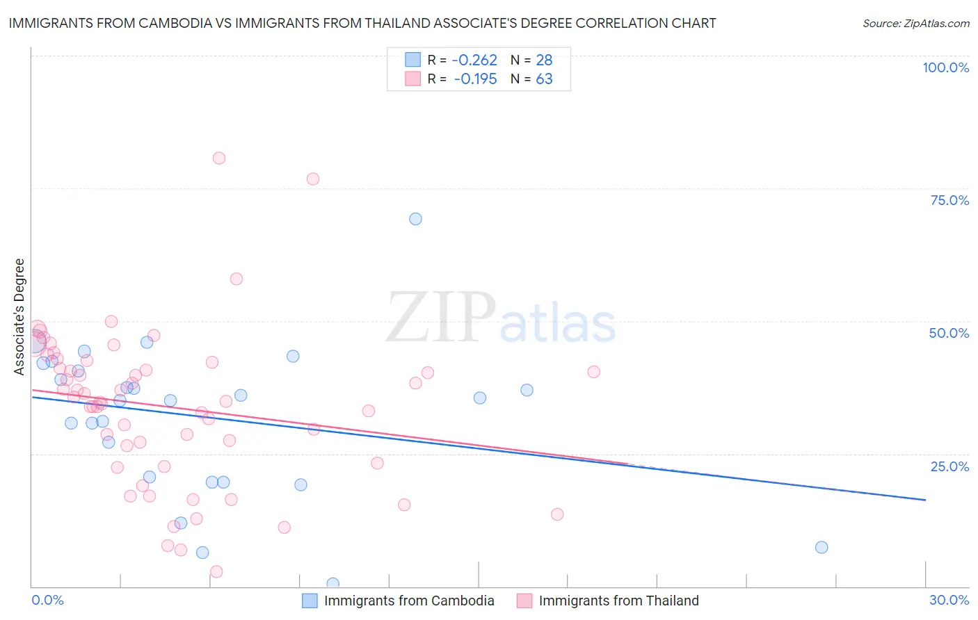 Immigrants from Cambodia vs Immigrants from Thailand Associate's Degree