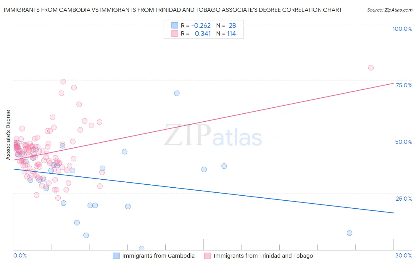 Immigrants from Cambodia vs Immigrants from Trinidad and Tobago Associate's Degree