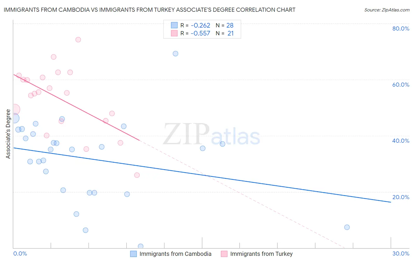 Immigrants from Cambodia vs Immigrants from Turkey Associate's Degree