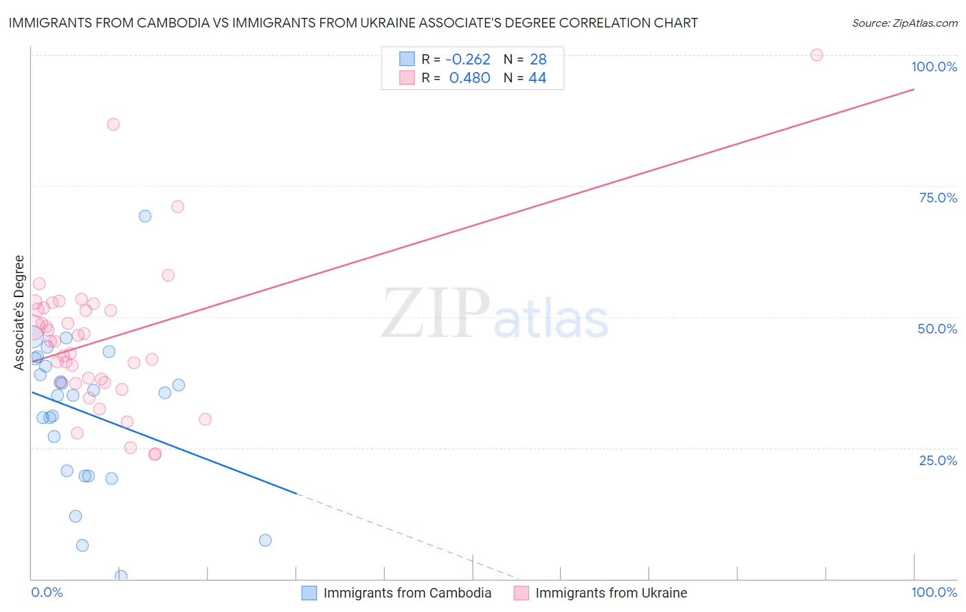 Immigrants from Cambodia vs Immigrants from Ukraine Associate's Degree