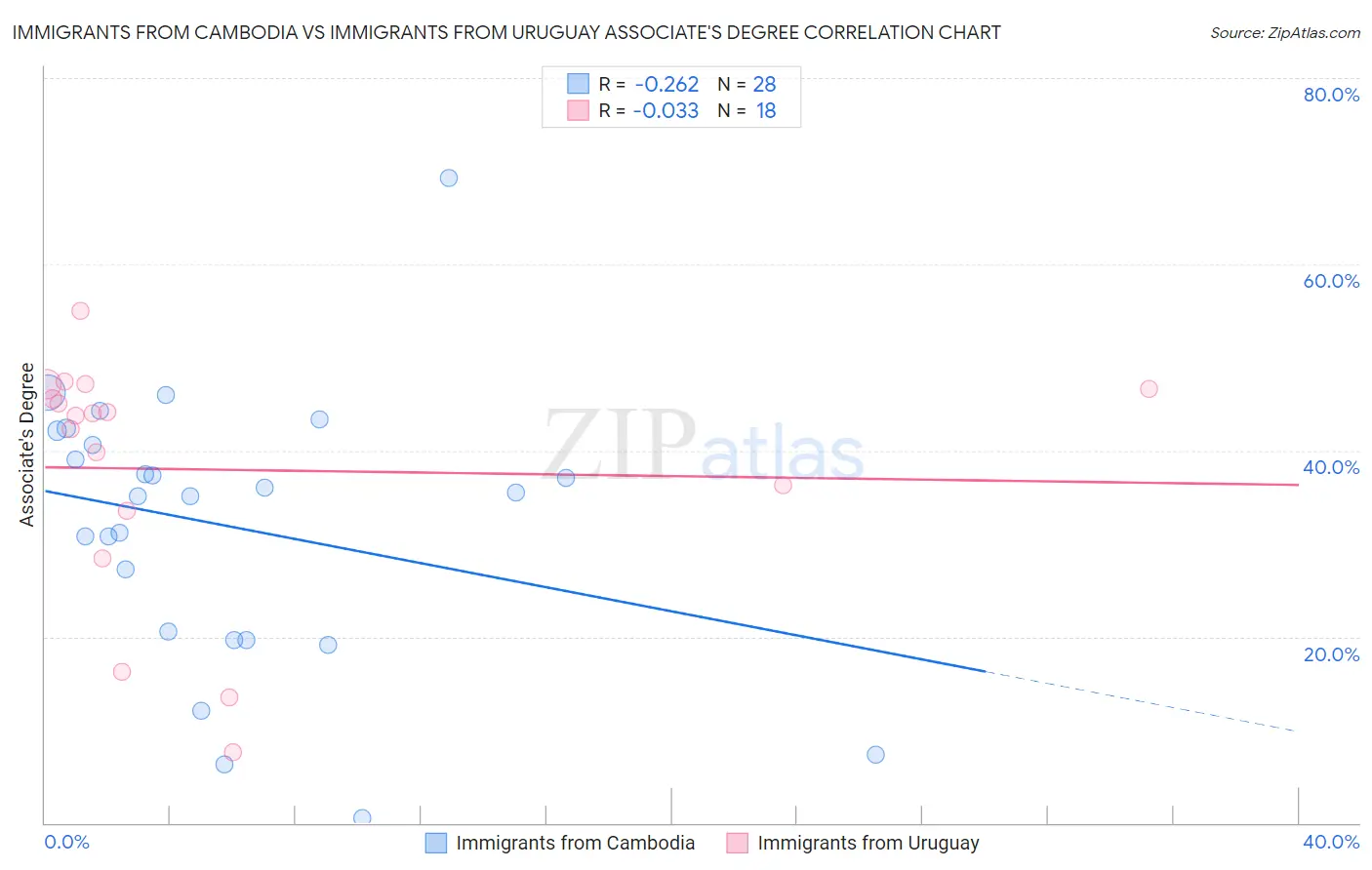 Immigrants from Cambodia vs Immigrants from Uruguay Associate's Degree