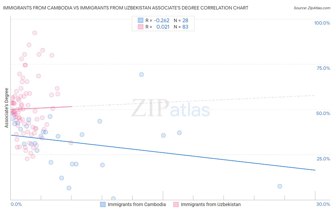 Immigrants from Cambodia vs Immigrants from Uzbekistan Associate's Degree