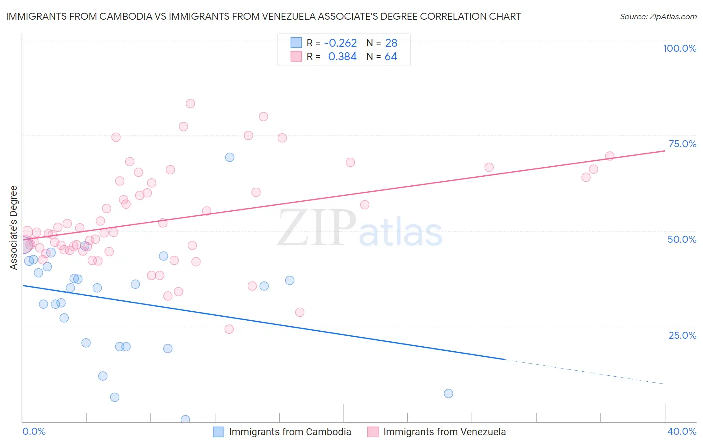 Immigrants from Cambodia vs Immigrants from Venezuela Associate's Degree