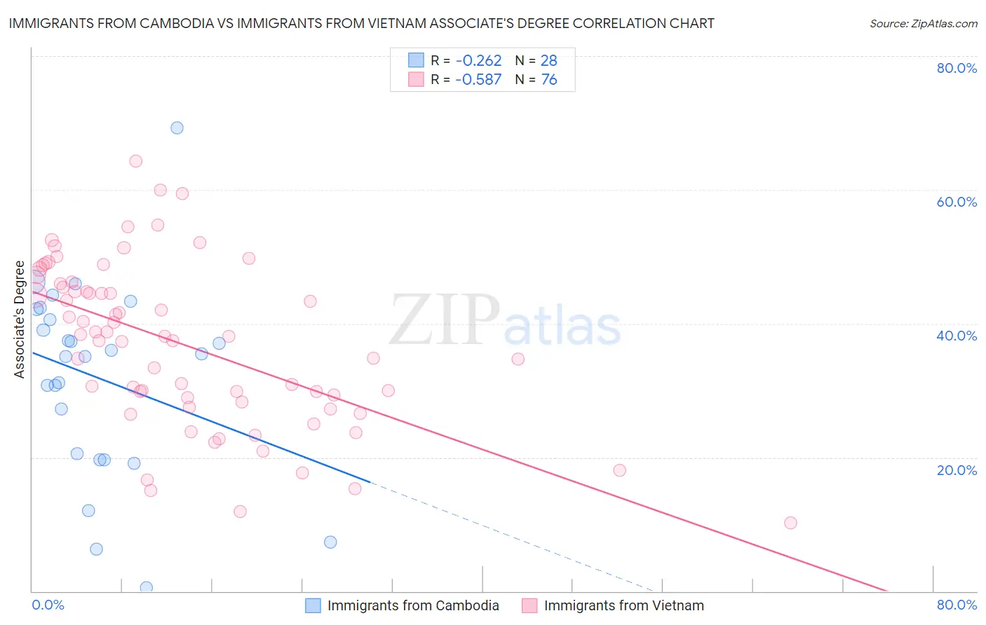 Immigrants from Cambodia vs Immigrants from Vietnam Associate's Degree