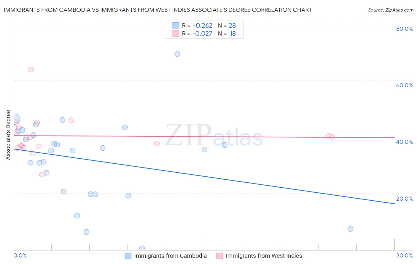 Immigrants from Cambodia vs Immigrants from West Indies Associate's Degree