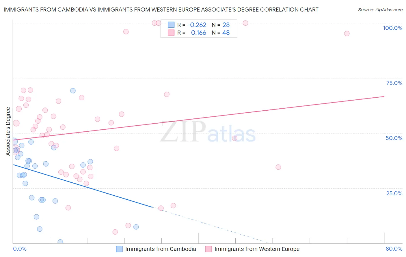 Immigrants from Cambodia vs Immigrants from Western Europe Associate's Degree