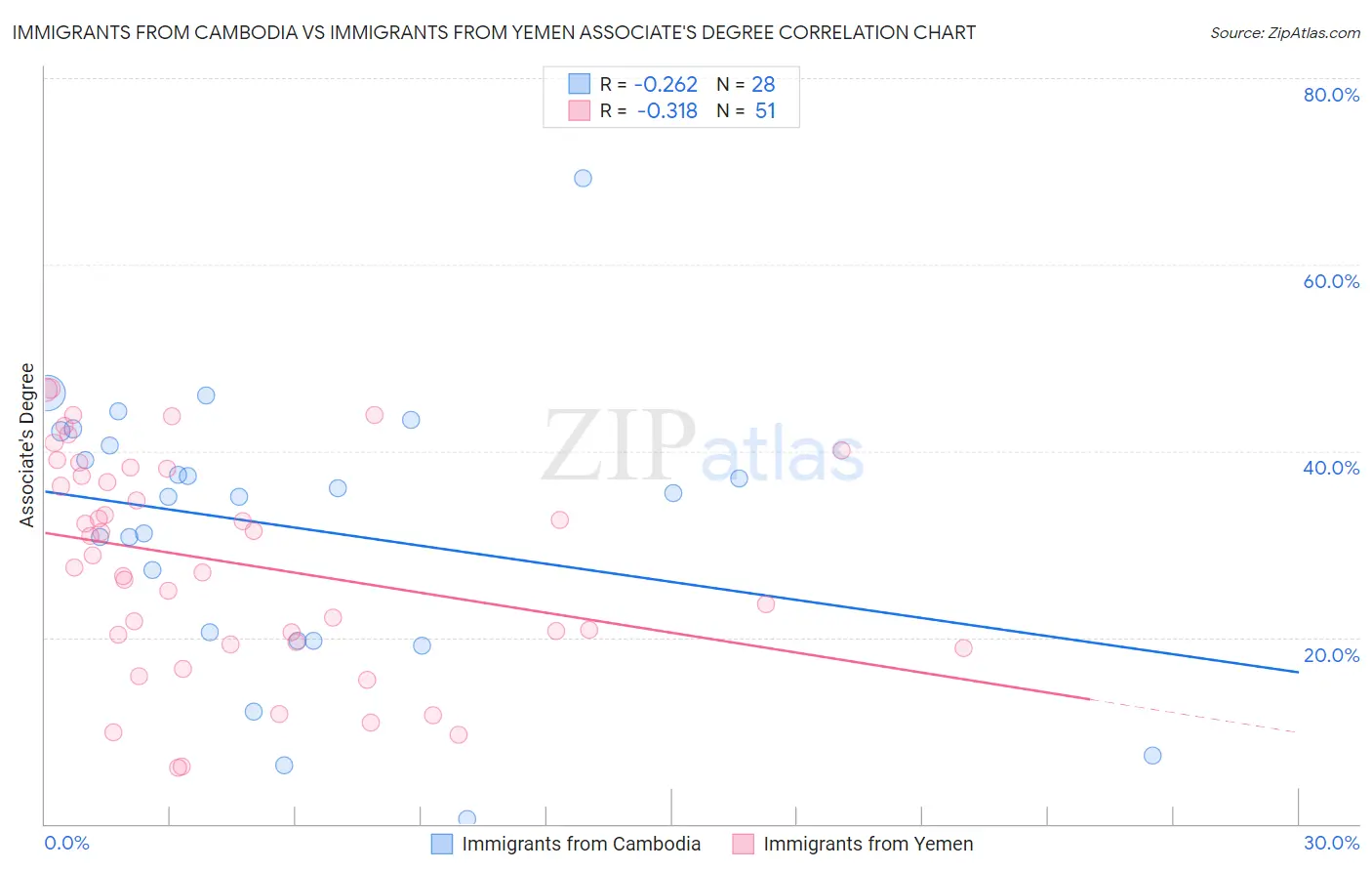 Immigrants from Cambodia vs Immigrants from Yemen Associate's Degree