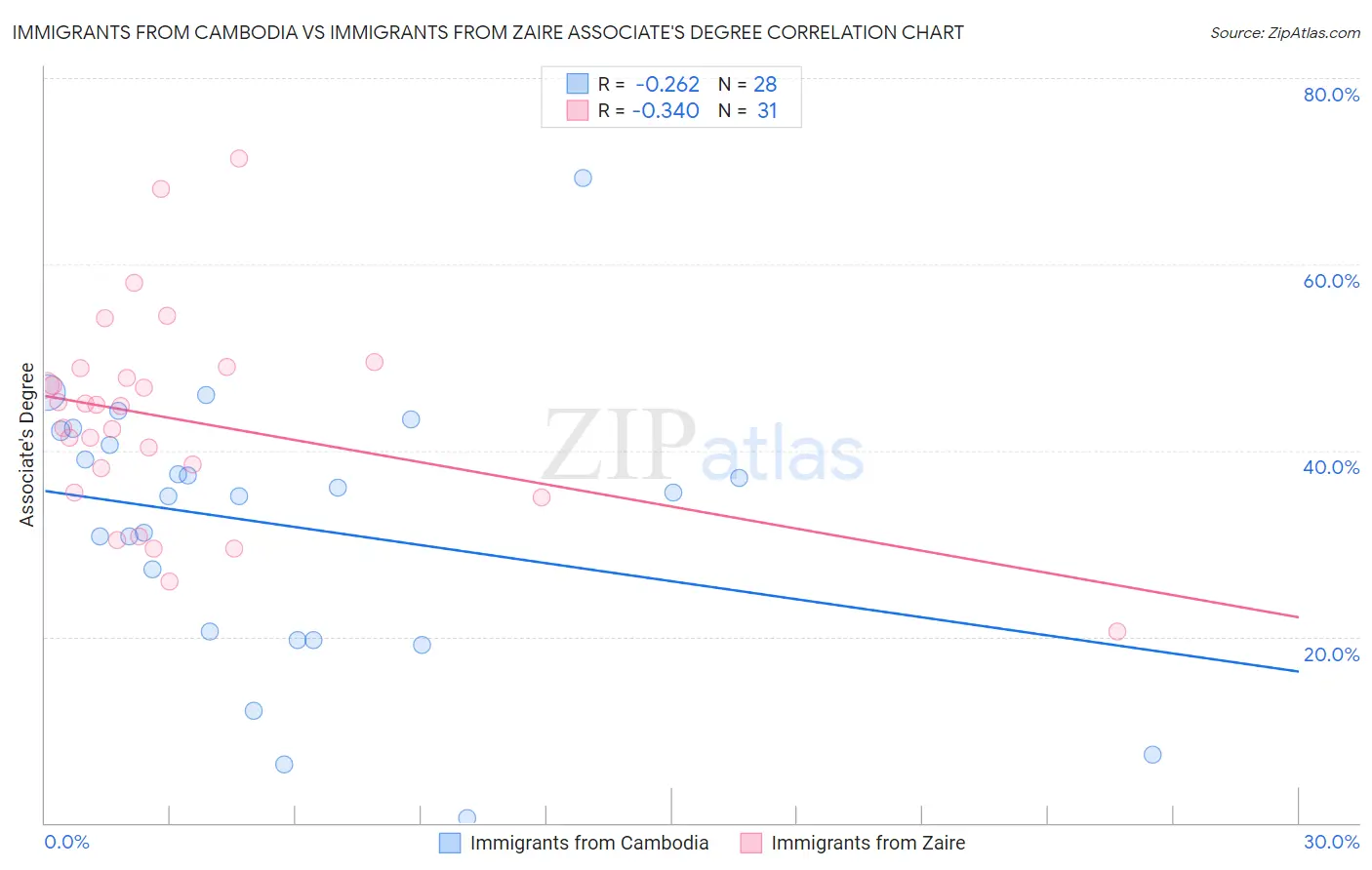 Immigrants from Cambodia vs Immigrants from Zaire Associate's Degree