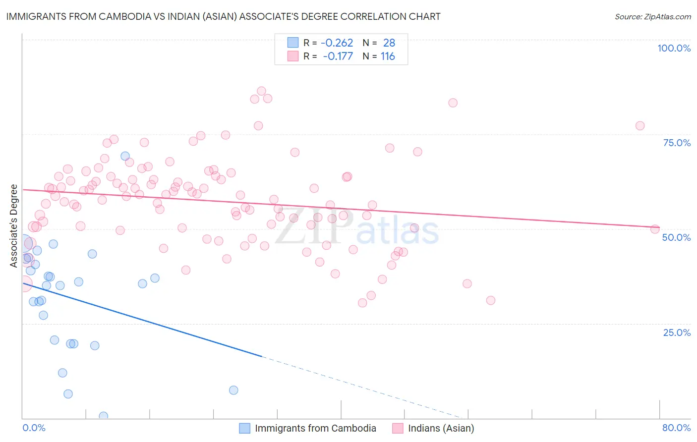 Immigrants from Cambodia vs Indian (Asian) Associate's Degree