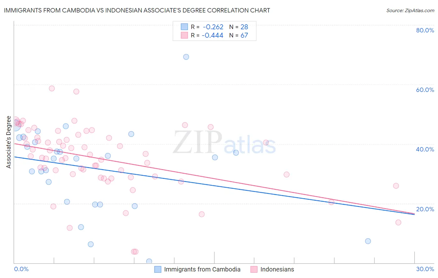 Immigrants from Cambodia vs Indonesian Associate's Degree