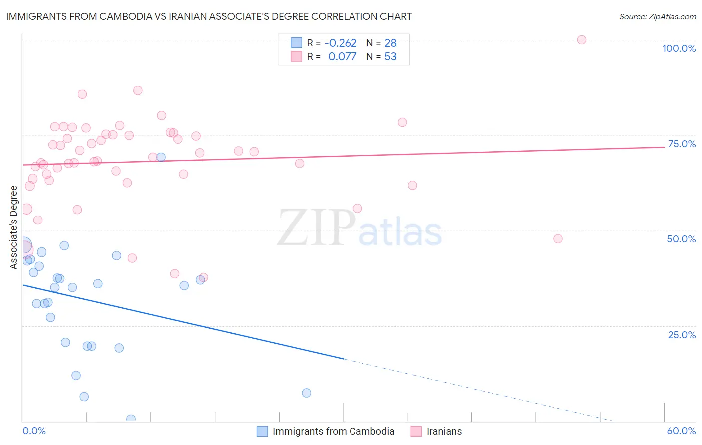 Immigrants from Cambodia vs Iranian Associate's Degree