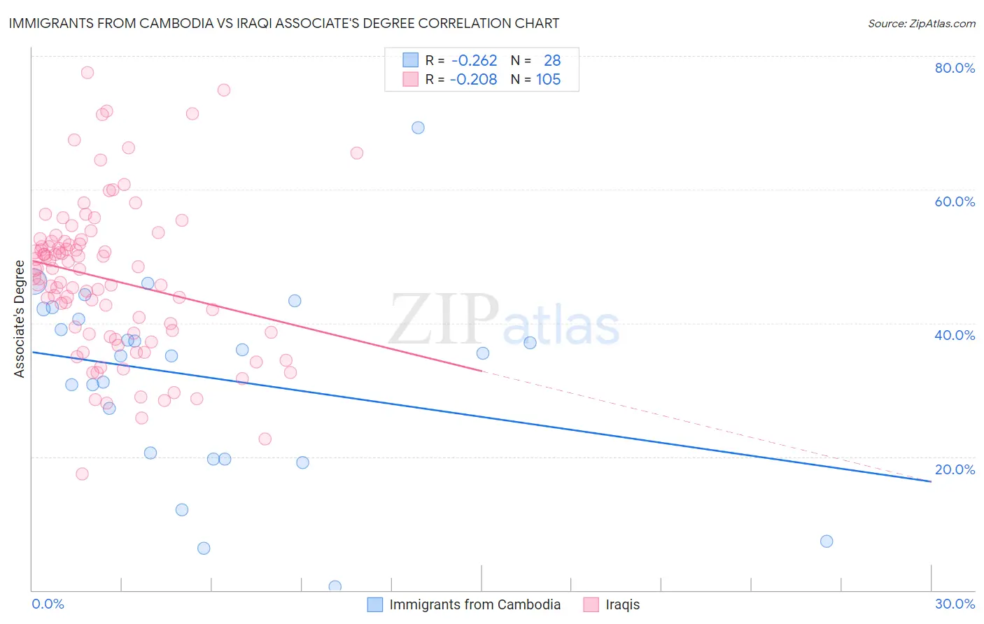 Immigrants from Cambodia vs Iraqi Associate's Degree