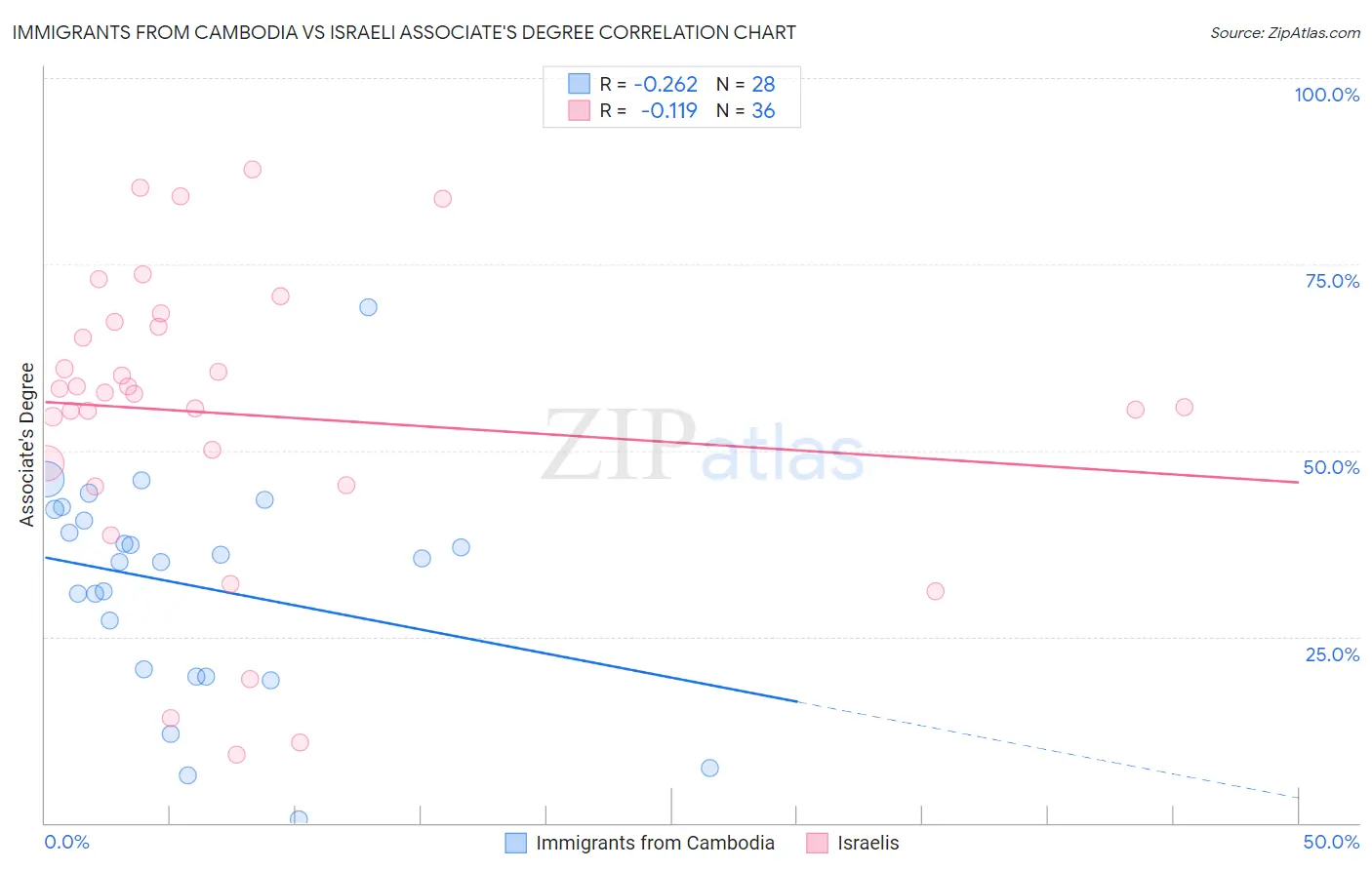 Immigrants from Cambodia vs Israeli Associate's Degree