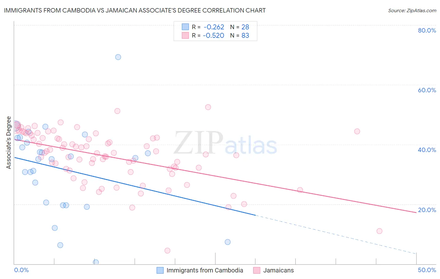 Immigrants from Cambodia vs Jamaican Associate's Degree