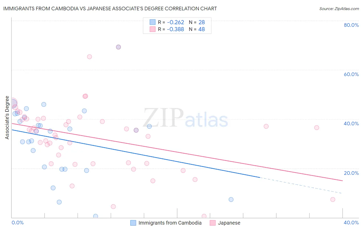 Immigrants from Cambodia vs Japanese Associate's Degree