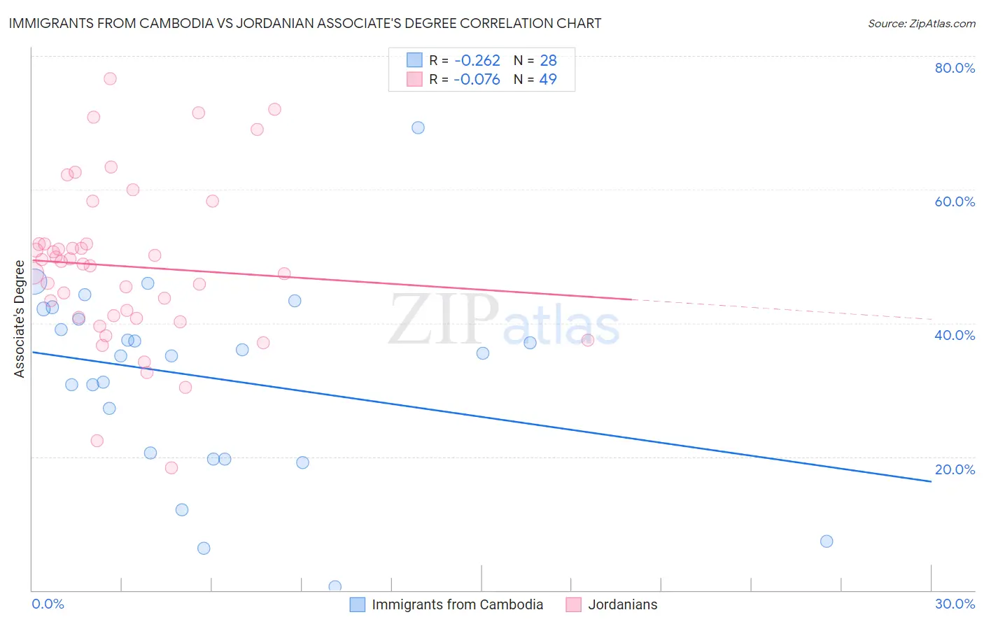 Immigrants from Cambodia vs Jordanian Associate's Degree