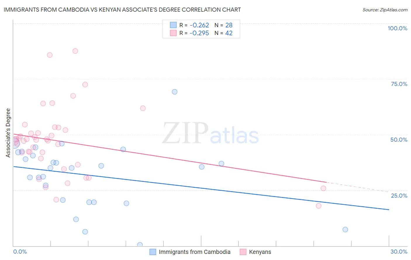 Immigrants from Cambodia vs Kenyan Associate's Degree
