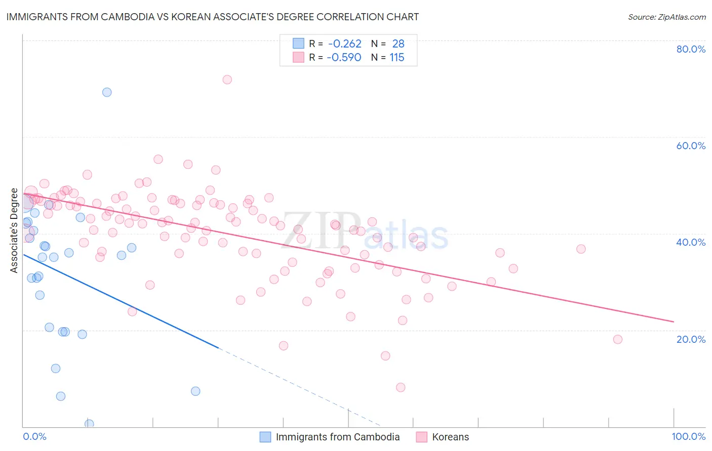 Immigrants from Cambodia vs Korean Associate's Degree
