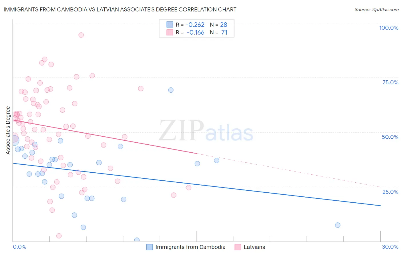 Immigrants from Cambodia vs Latvian Associate's Degree
