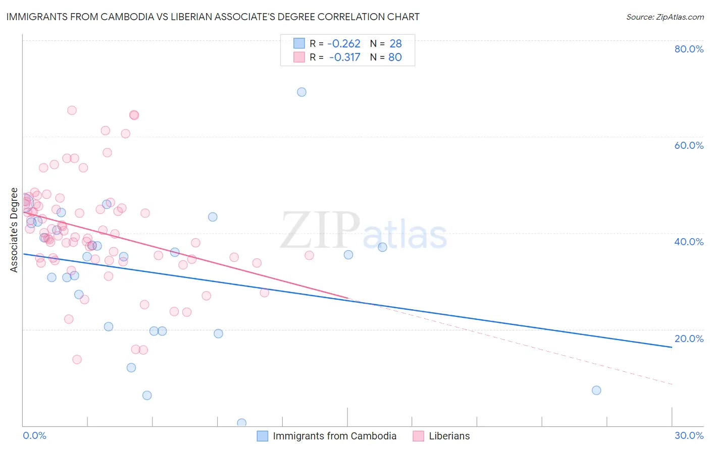 Immigrants from Cambodia vs Liberian Associate's Degree