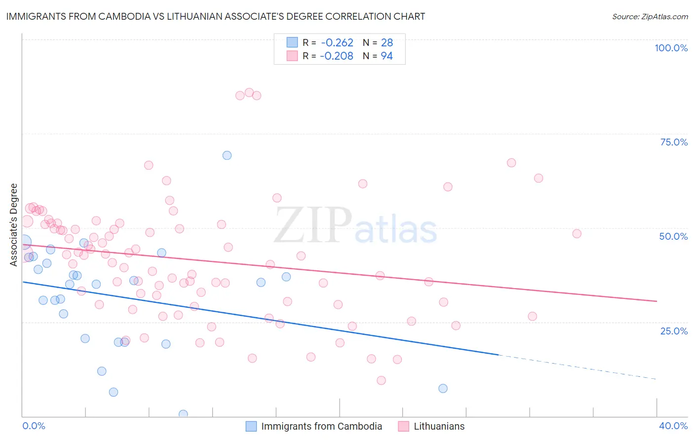 Immigrants from Cambodia vs Lithuanian Associate's Degree
