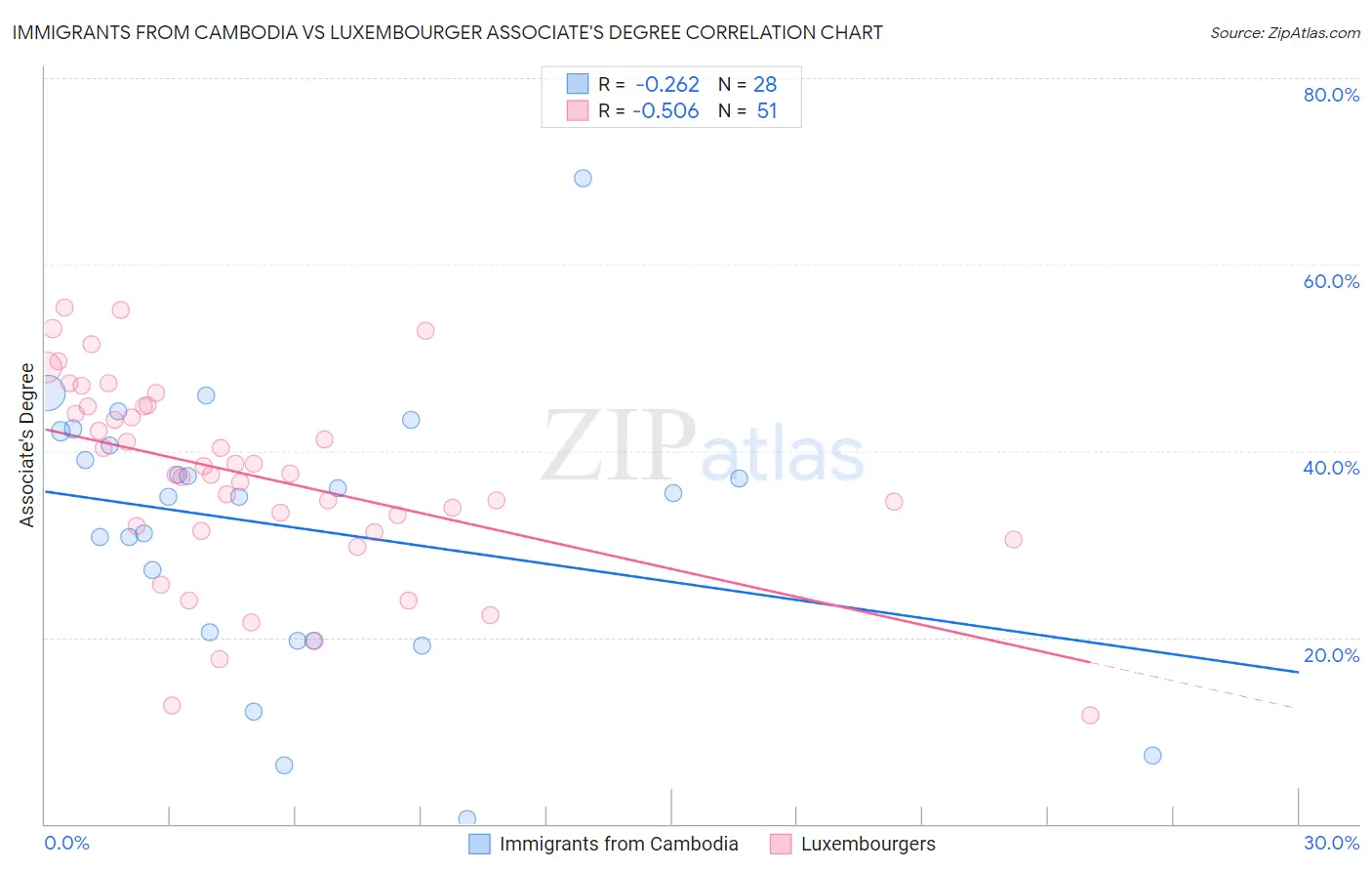 Immigrants from Cambodia vs Luxembourger Associate's Degree