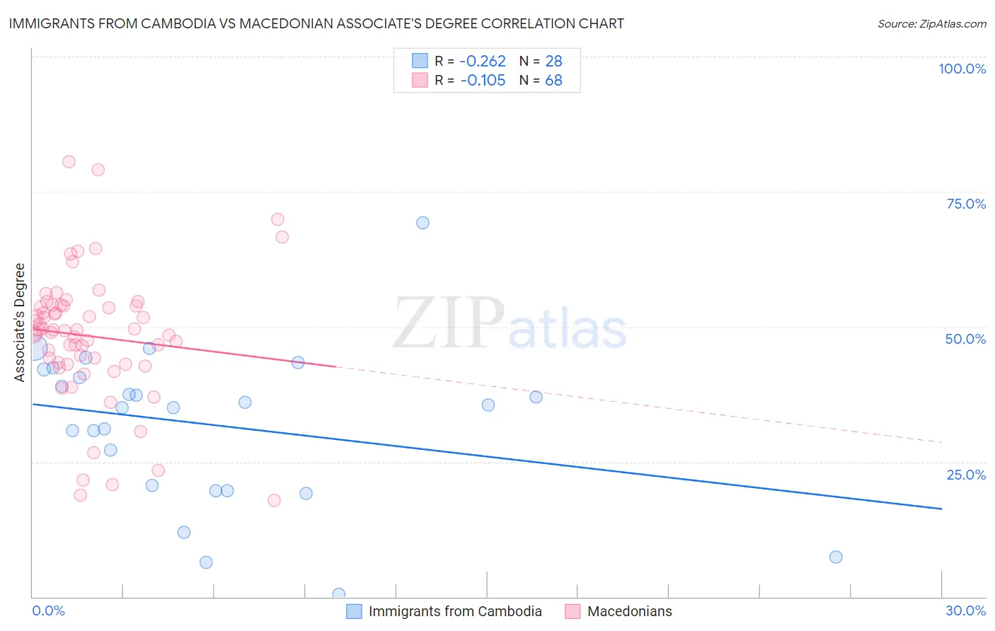 Immigrants from Cambodia vs Macedonian Associate's Degree