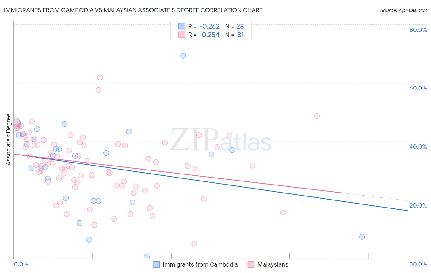 Immigrants from Cambodia vs Malaysian Associate's Degree