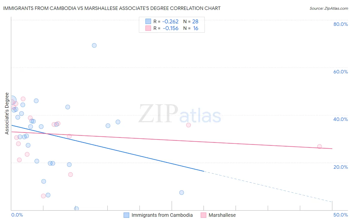 Immigrants from Cambodia vs Marshallese Associate's Degree