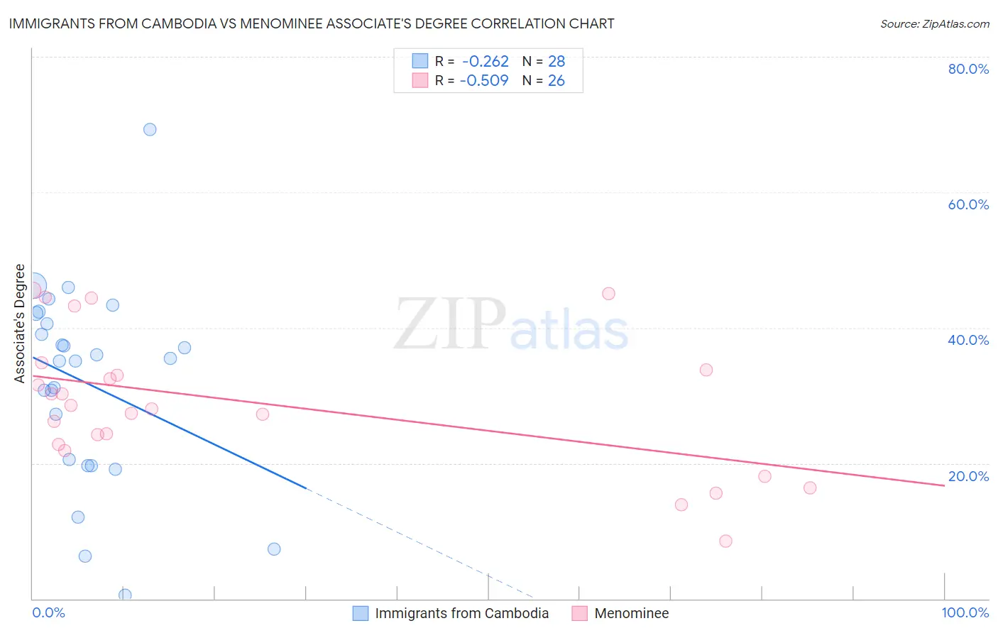 Immigrants from Cambodia vs Menominee Associate's Degree