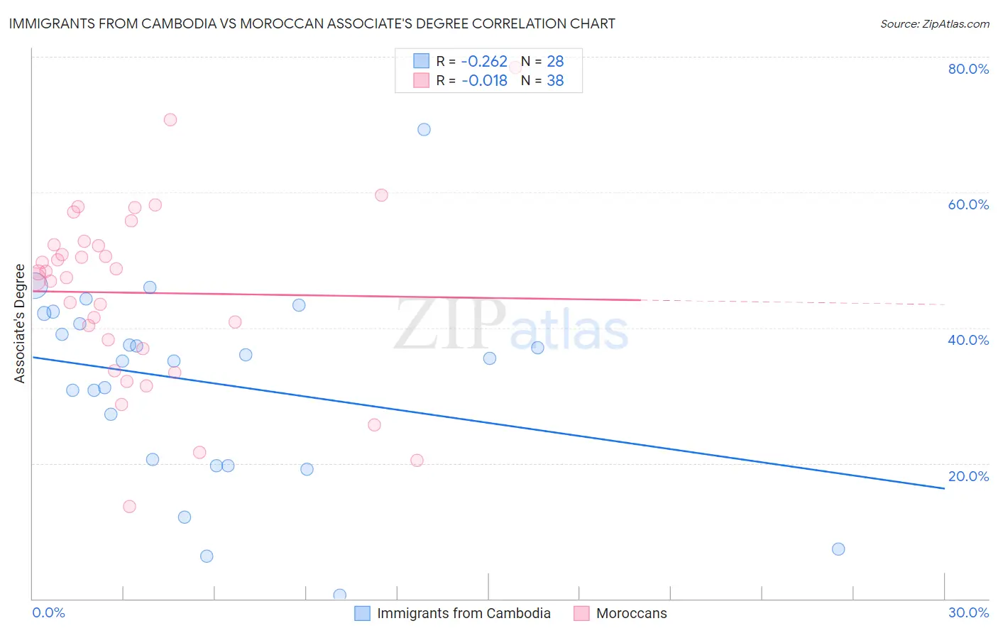 Immigrants from Cambodia vs Moroccan Associate's Degree