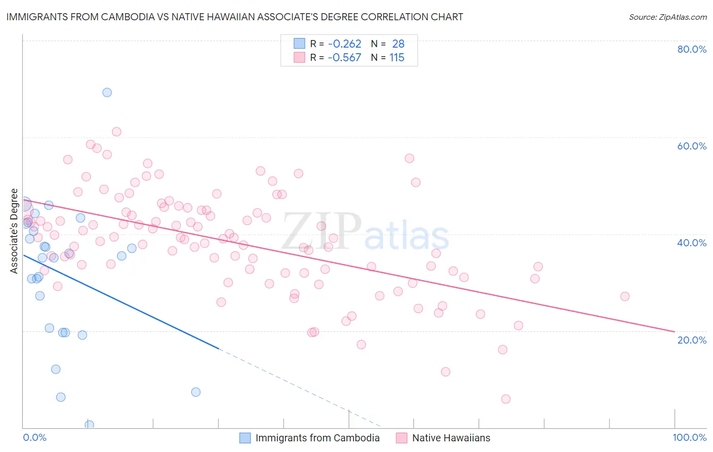 Immigrants from Cambodia vs Native Hawaiian Associate's Degree