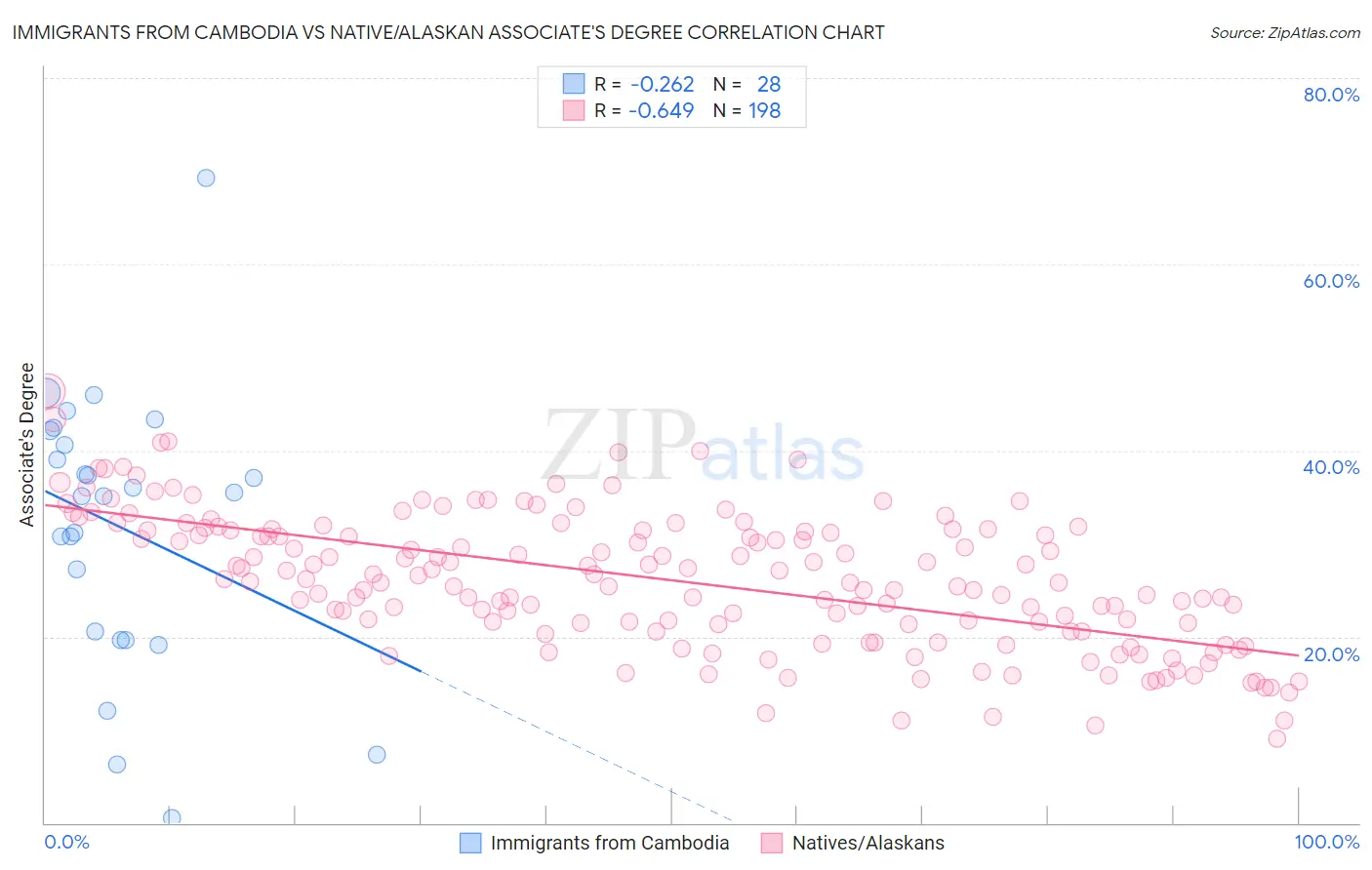 Immigrants from Cambodia vs Native/Alaskan Associate's Degree