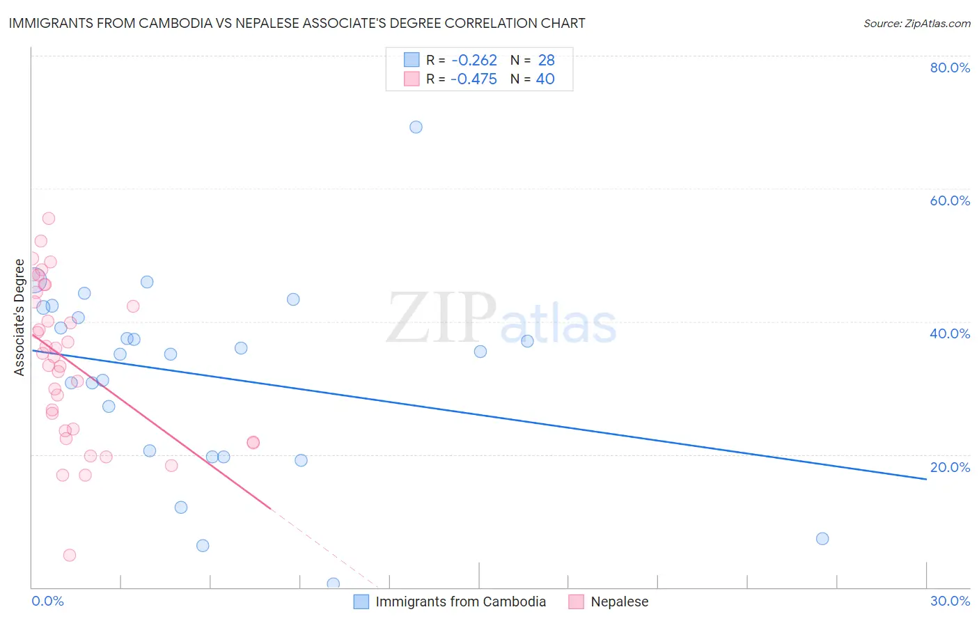Immigrants from Cambodia vs Nepalese Associate's Degree