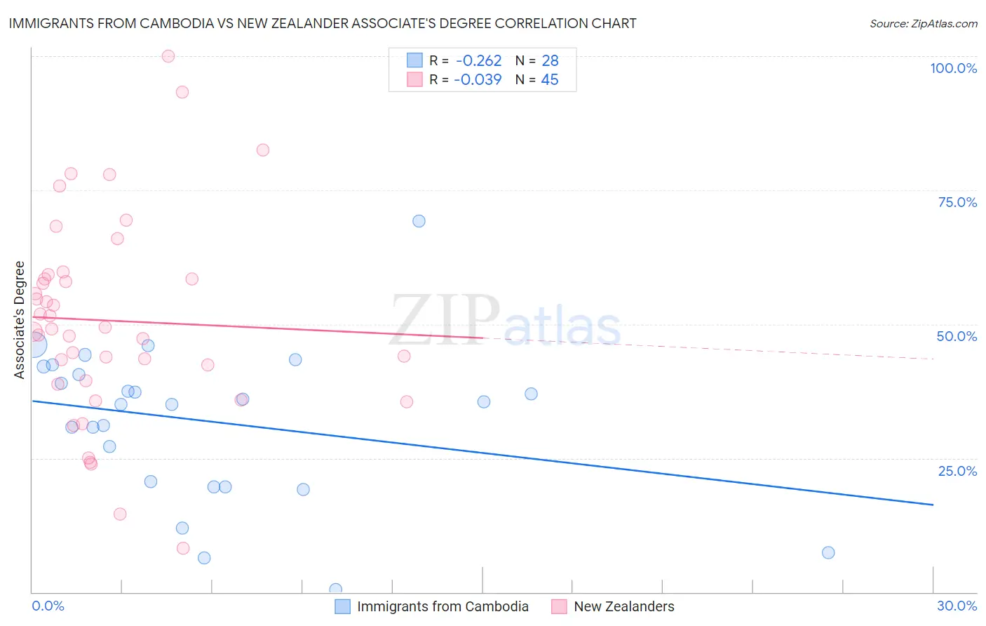 Immigrants from Cambodia vs New Zealander Associate's Degree