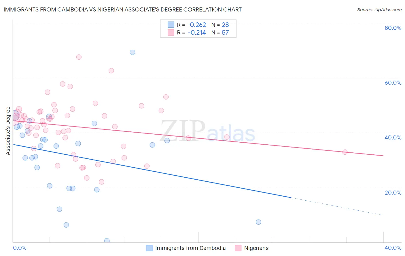 Immigrants from Cambodia vs Nigerian Associate's Degree