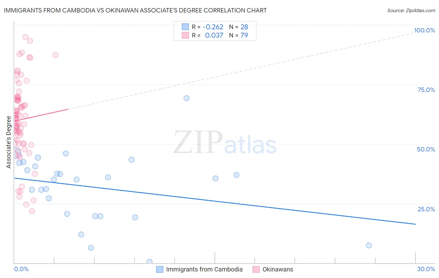 Immigrants from Cambodia vs Okinawan Associate's Degree