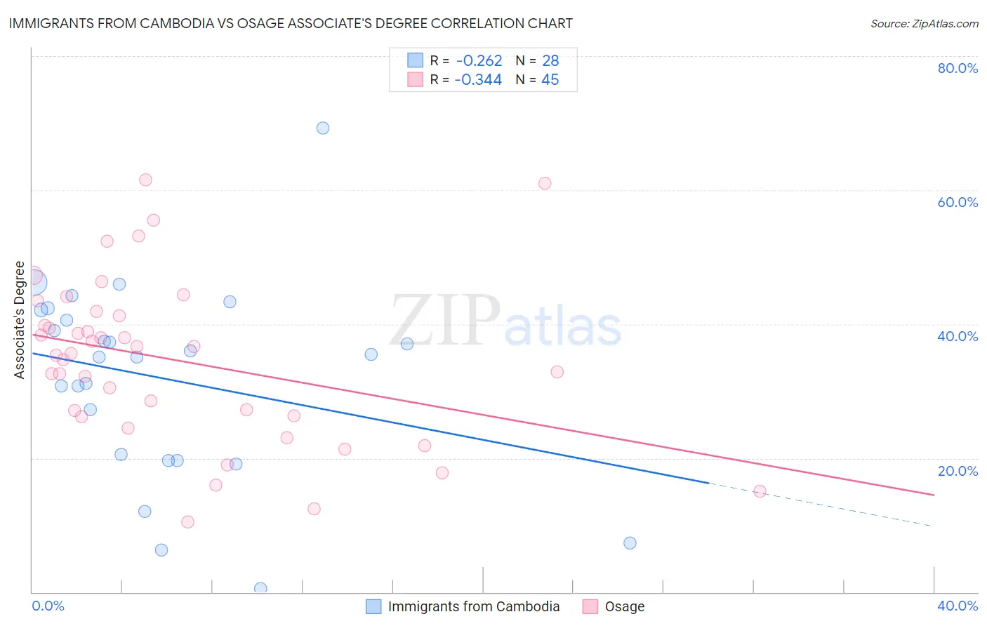 Immigrants from Cambodia vs Osage Associate's Degree