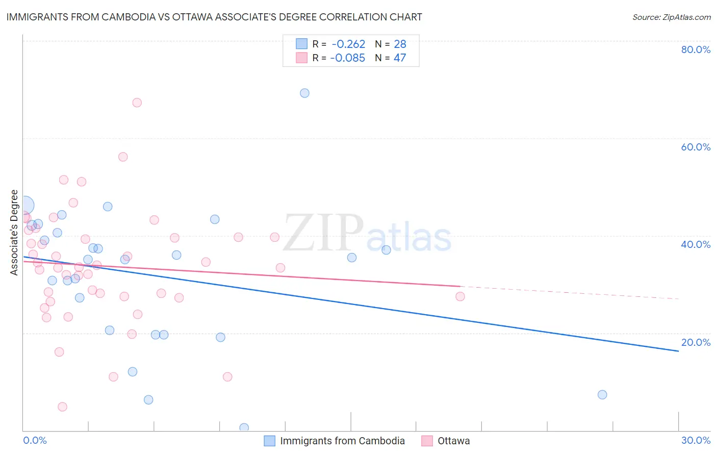 Immigrants from Cambodia vs Ottawa Associate's Degree