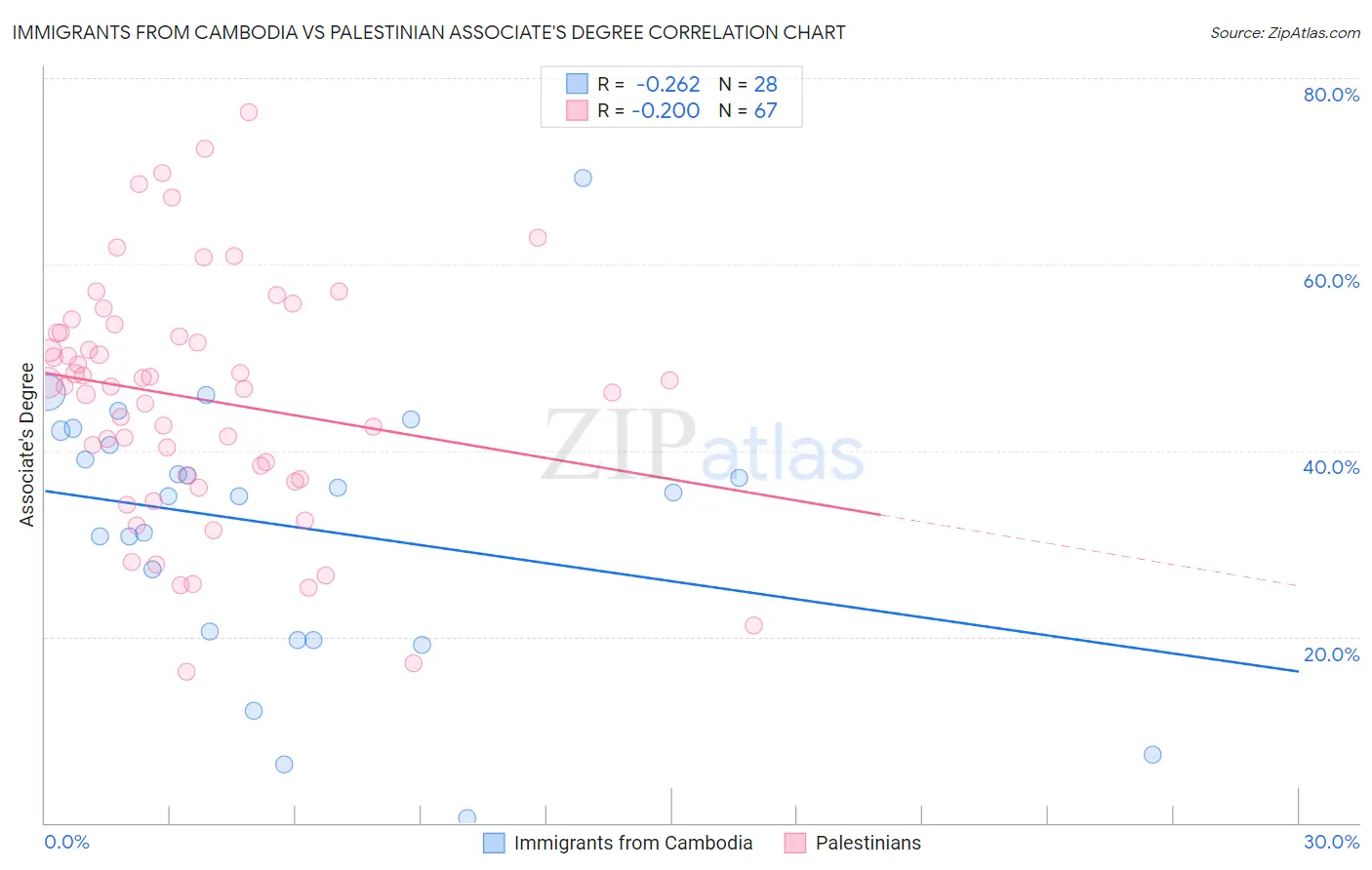 Immigrants from Cambodia vs Palestinian Associate's Degree