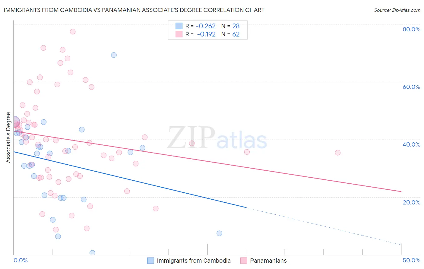 Immigrants from Cambodia vs Panamanian Associate's Degree