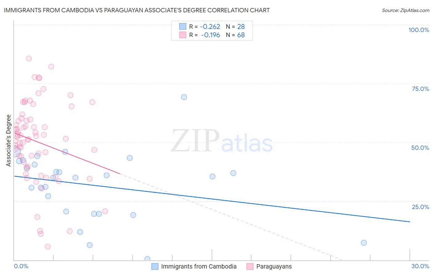 Immigrants from Cambodia vs Paraguayan Associate's Degree