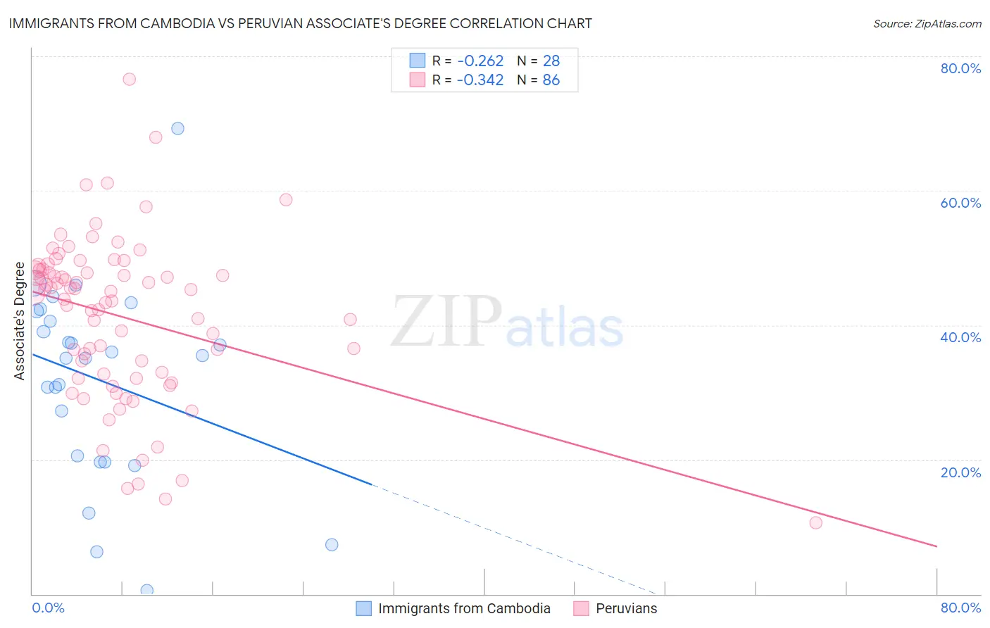 Immigrants from Cambodia vs Peruvian Associate's Degree