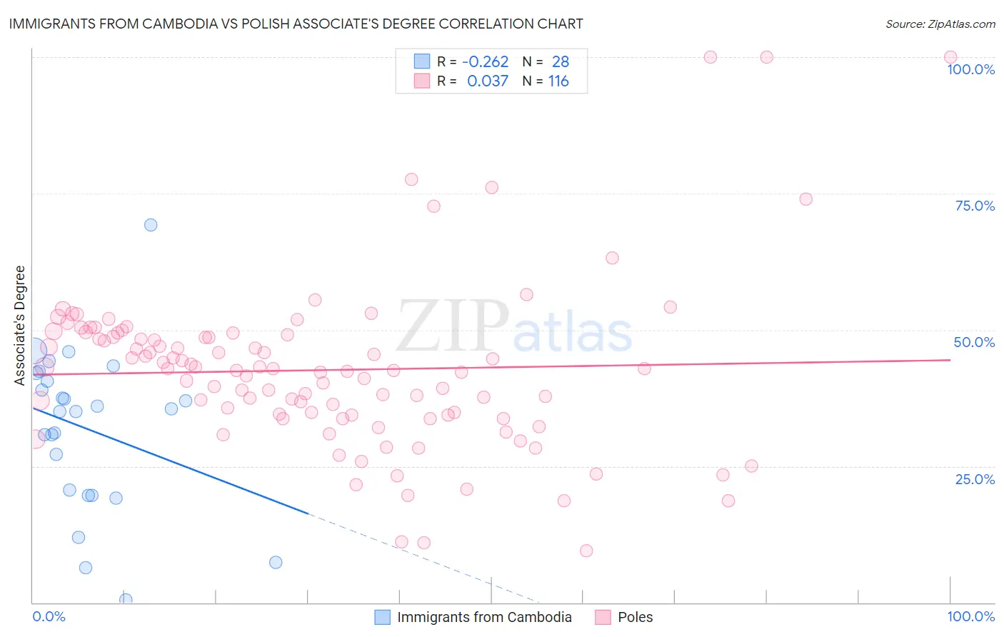 Immigrants from Cambodia vs Polish Associate's Degree