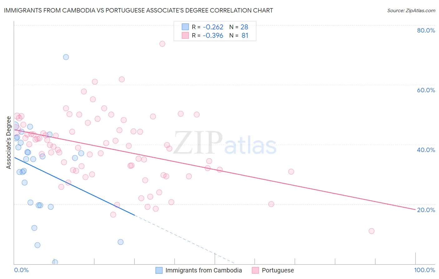 Immigrants from Cambodia vs Portuguese Associate's Degree