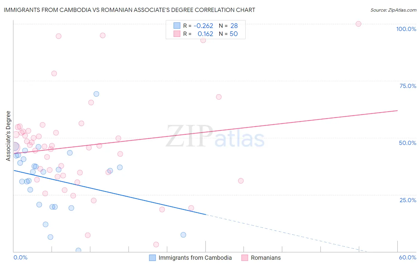 Immigrants from Cambodia vs Romanian Associate's Degree