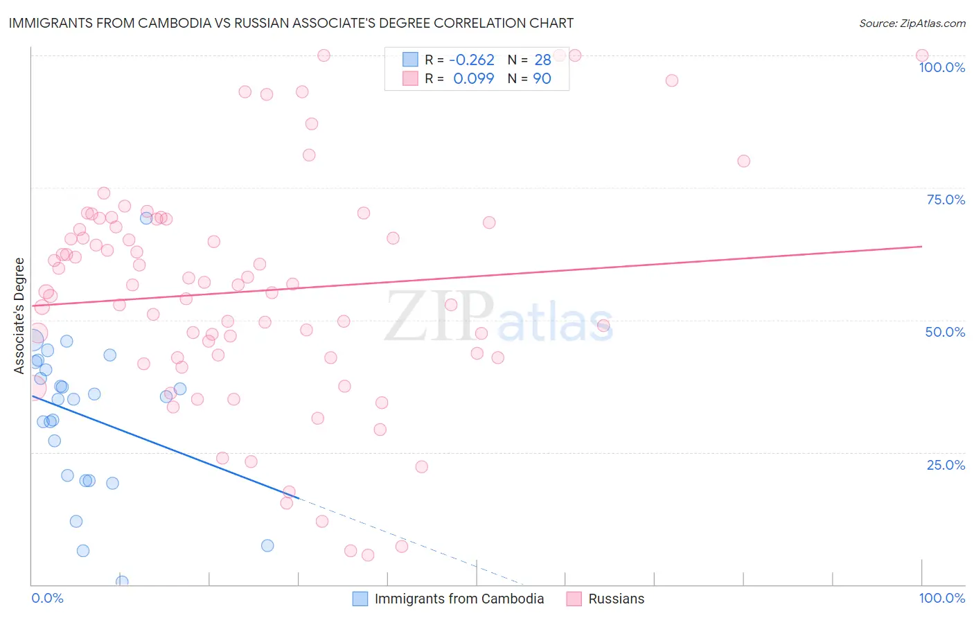 Immigrants from Cambodia vs Russian Associate's Degree